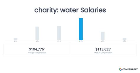 charity water salary.
